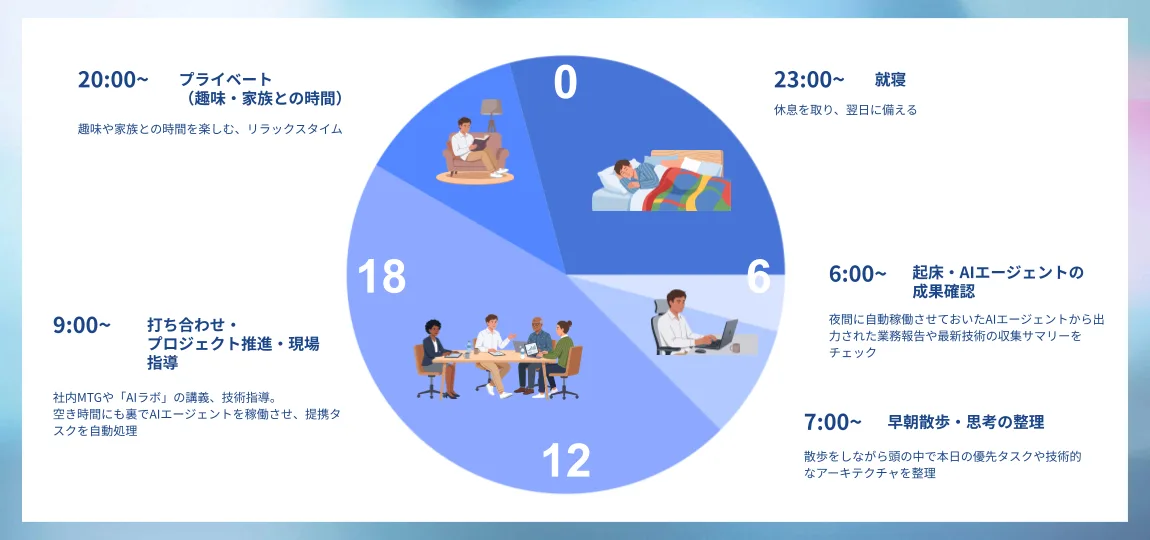 武田さんの1日。23:00 就寝、6:00 起床・AIエージェントの成果確認、7:00 早朝散歩・思考の整理、9:00 打ち合わせ・プロジェクト推進・現場指導、20:00 プライベート（趣味・家族との時間）。